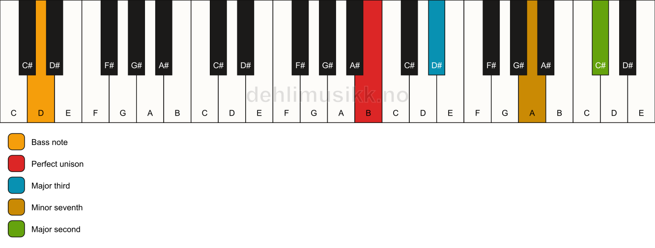 Piano keyboard showing the notes for a B 9(no5)/D chord