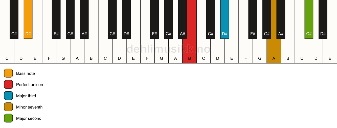 Piano keyboard showing the notes for a B 9(no5)/D# chord