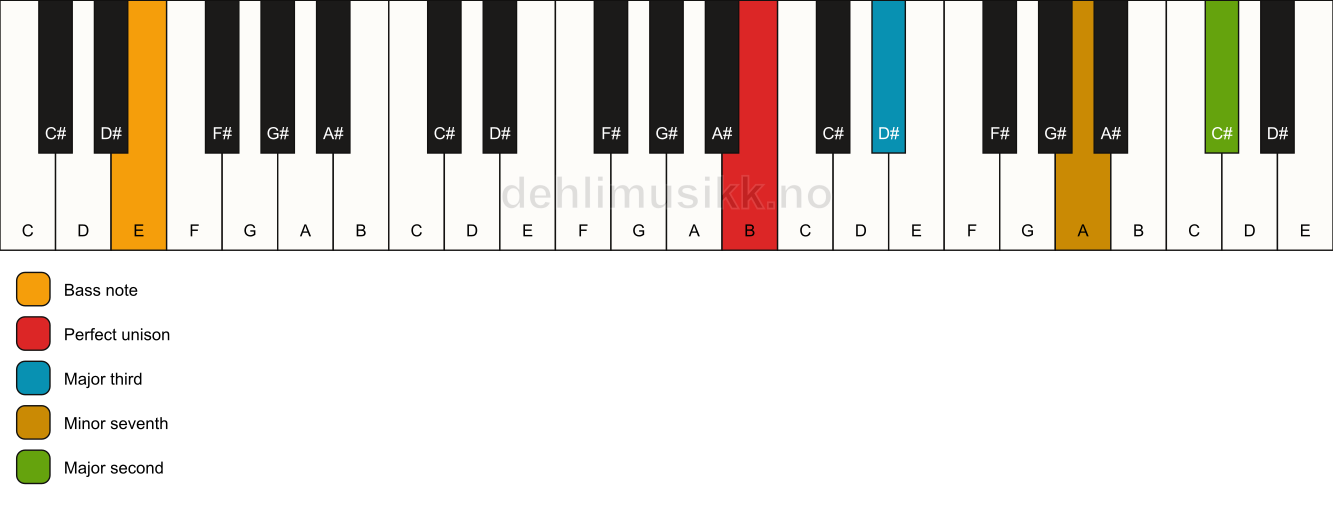 Piano keyboard showing the notes for a B 9(no5)/E chord