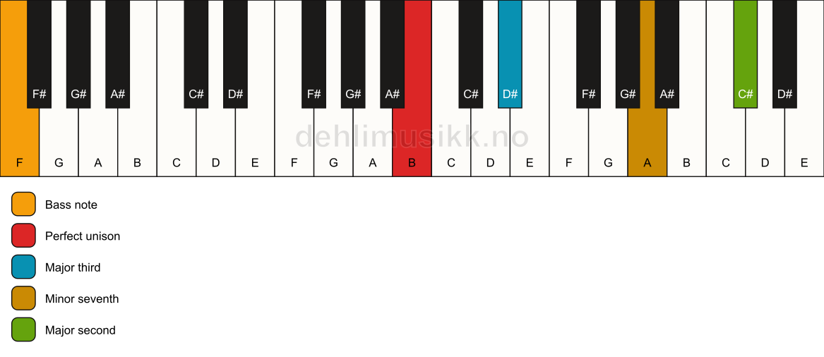 Piano keyboard showing the notes for a B 9(no5)/F chord
