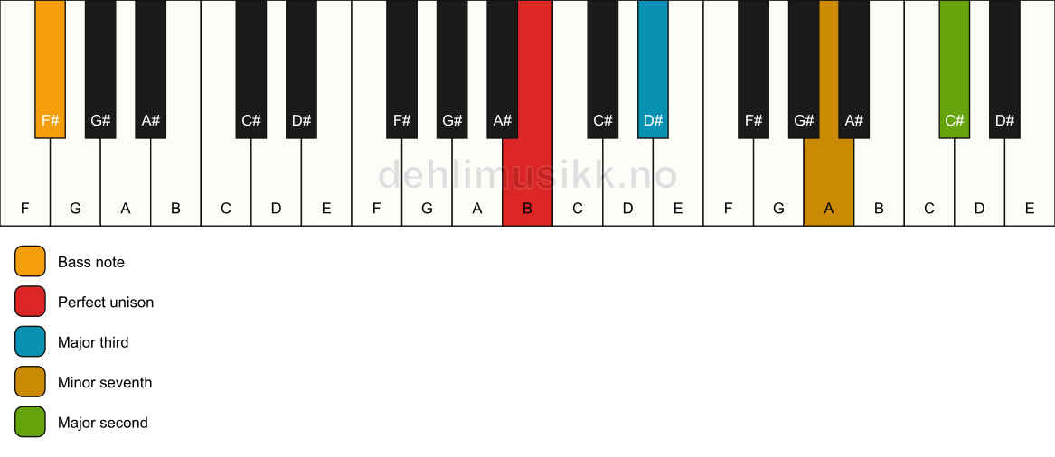 Piano keyboard showing the notes for a B 9(no5)/F# chord