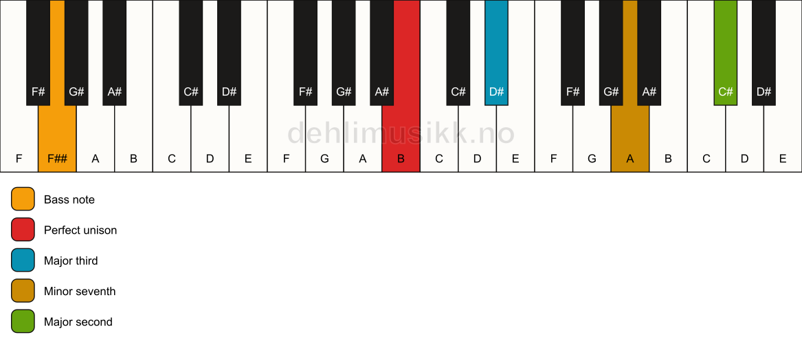 Piano keyboard showing the notes for a B 9(no5)/F## chord