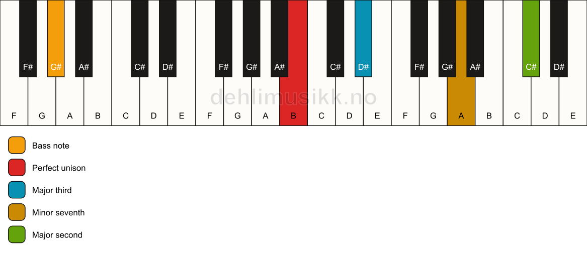 Piano keyboard showing the notes for a B 9(no5)/G# chord