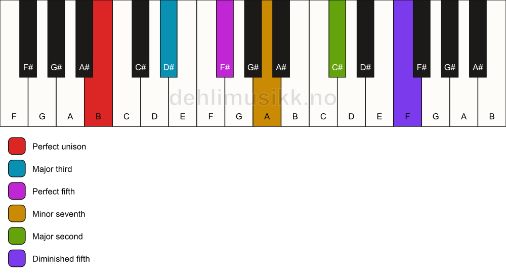 Piano keyboard showing the notes for a B 9(#11) chord