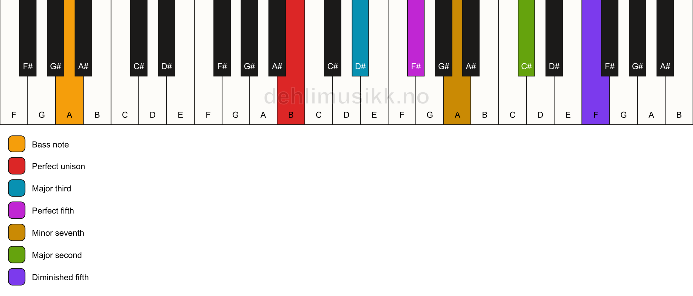 Piano keyboard showing the notes for a B 9(#11)/A chord