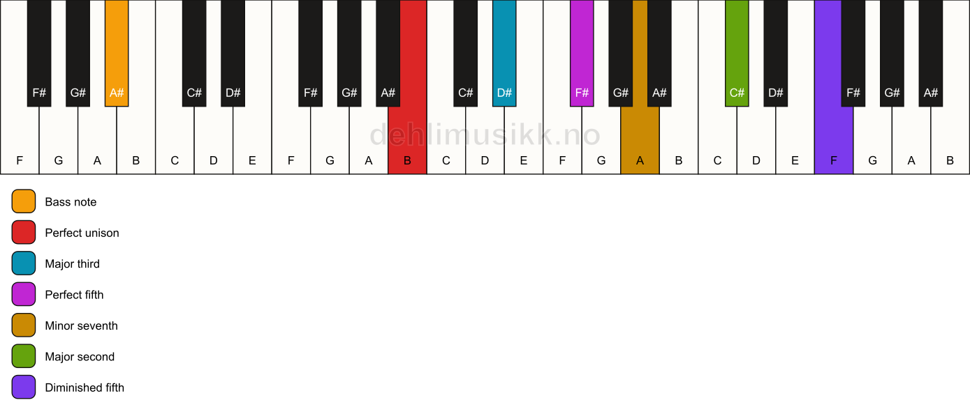 Piano keyboard showing the notes for a B 9(#11)/A# chord