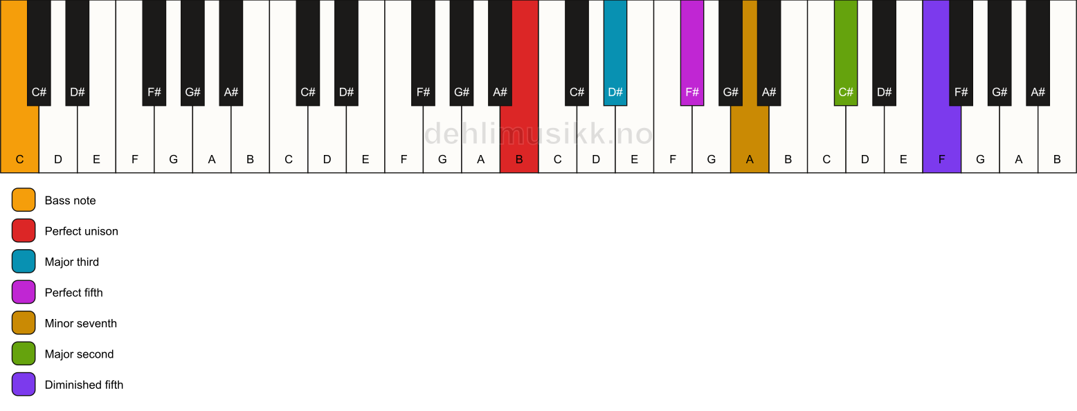 Piano keyboard showing the notes for a B 9(#11)/C chord