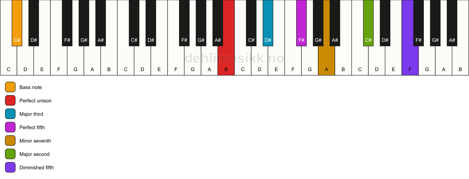 Piano keyboard showing the notes for a B 9(#11)/C# chord