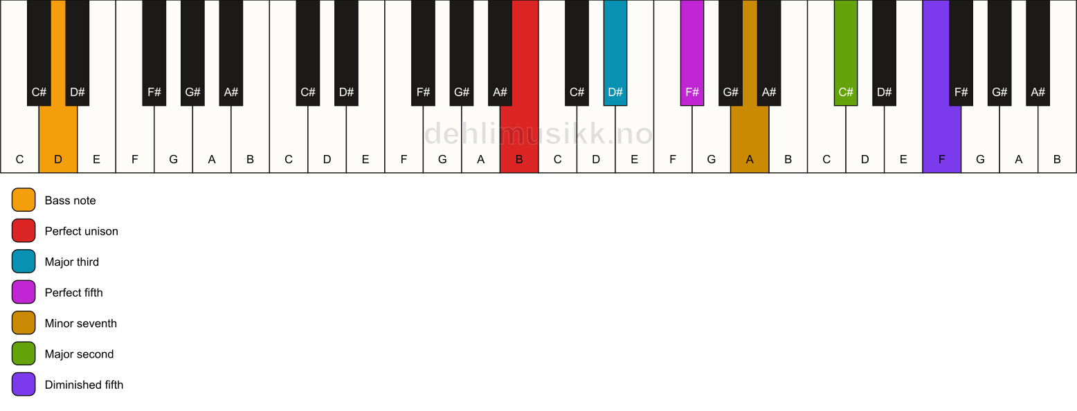Piano keyboard showing the notes for a B 9(#11)/D chord