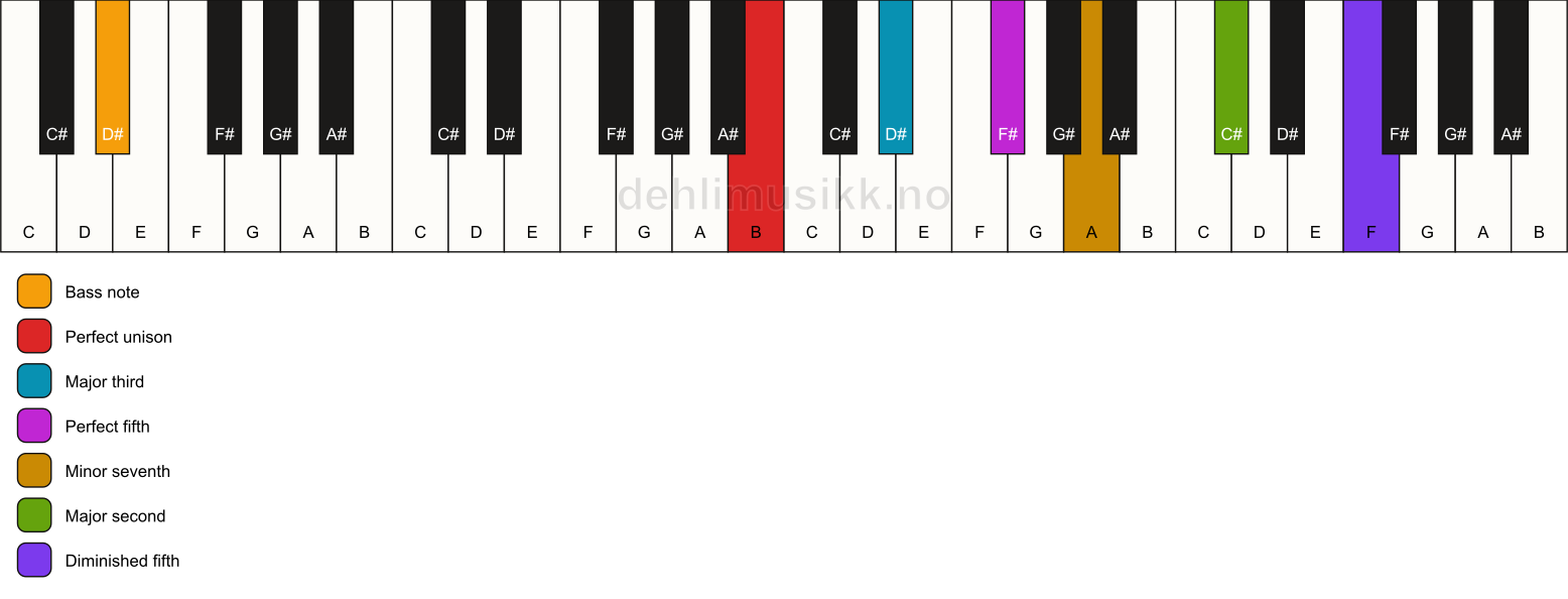 Piano keyboard showing the notes for a B 9(#11)/D# chord