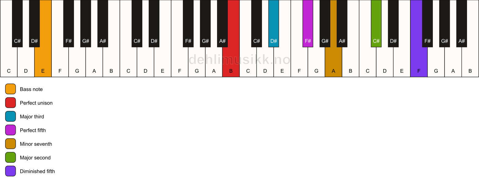 Piano keyboard showing the notes for a B 9(#11)/E chord