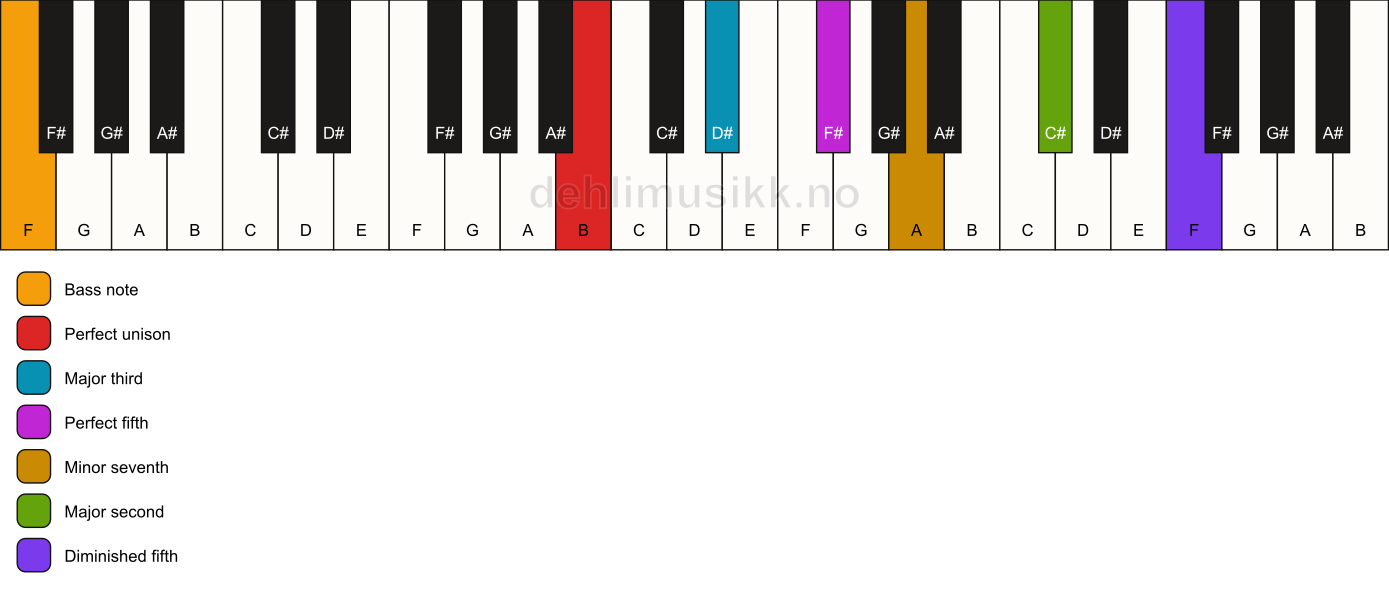 Piano keyboard showing the notes for a B 9(#11)/F chord