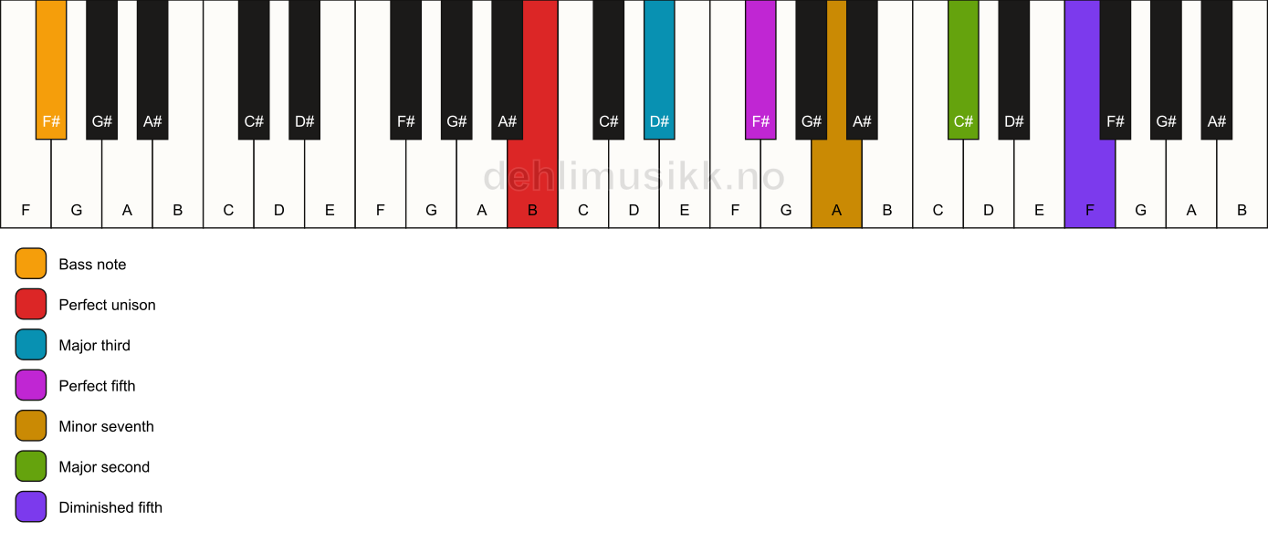 Piano keyboard showing the notes for a B 9(#11)/F# chord