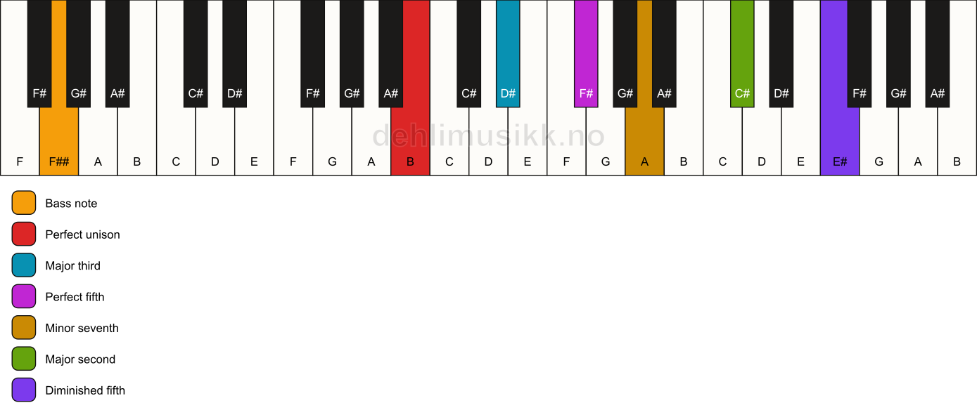 Piano keyboard showing the notes for a B 9(#11)/F## chord