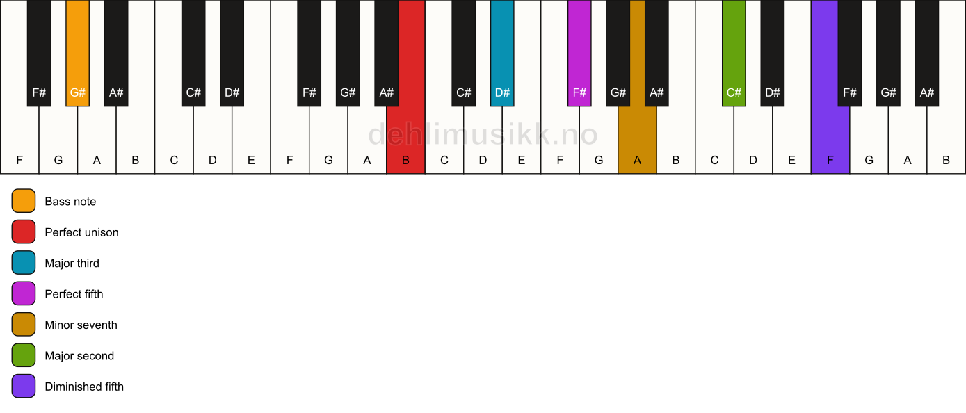 Piano keyboard showing the notes for a B 9(#11)/G# chord