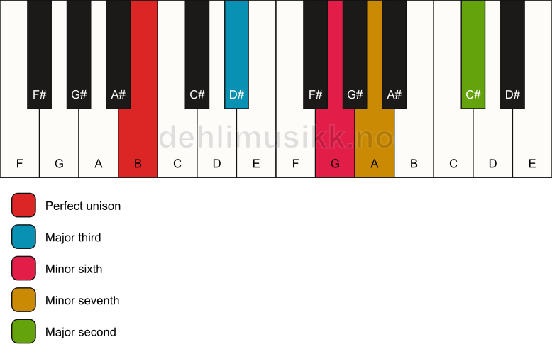 Piano keyboard showing the notes for a B 9(#5) chord