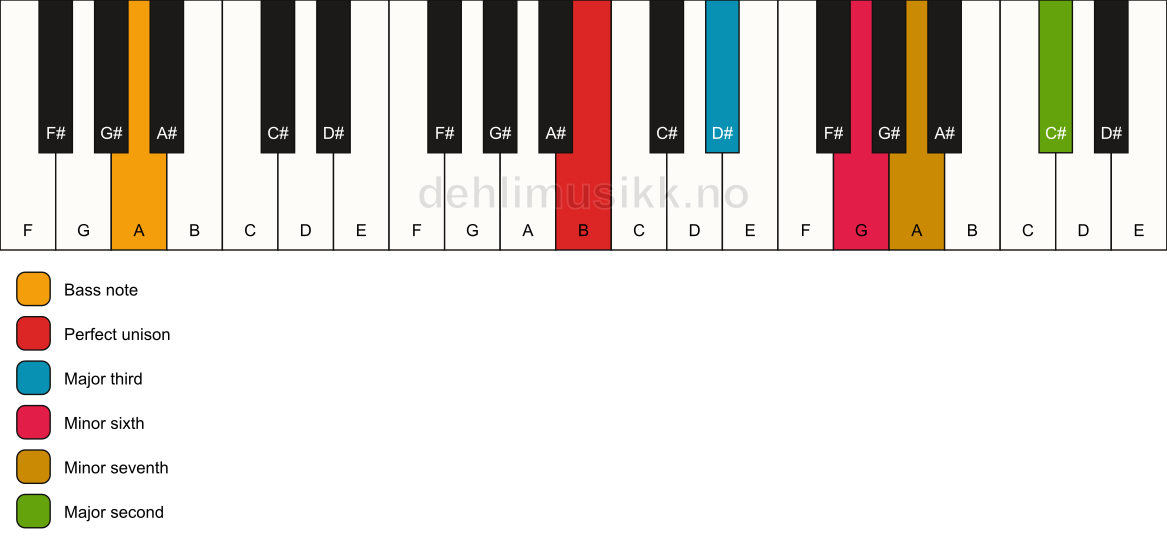 Piano keyboard showing the notes for a B 9(#5)/A chord