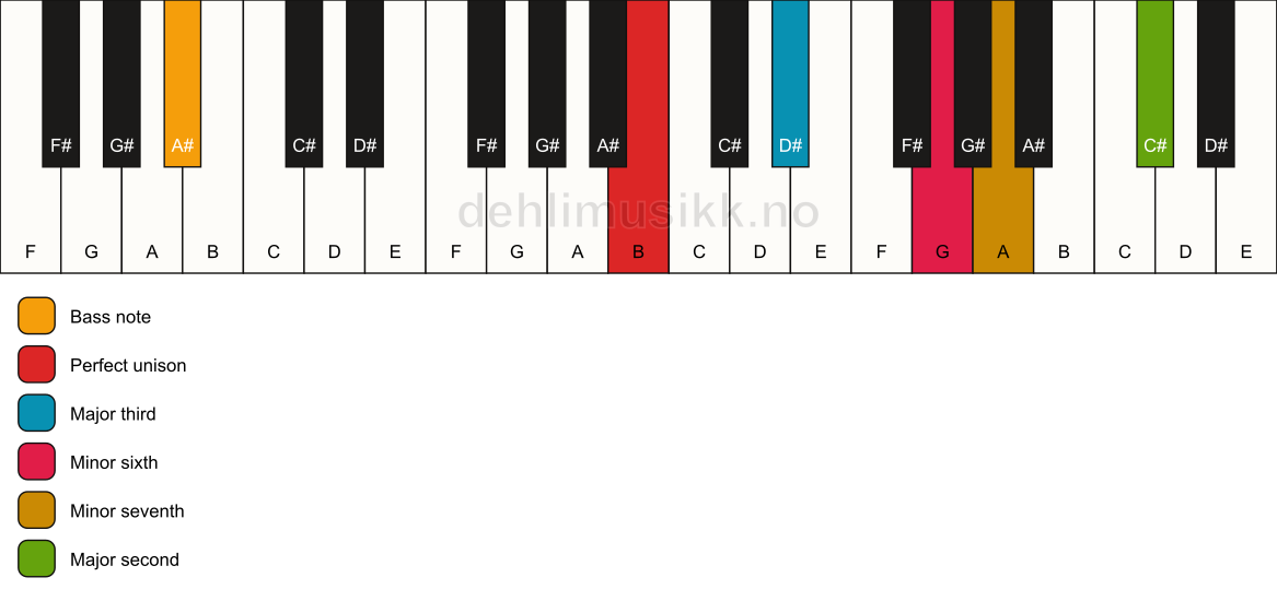 Piano keyboard showing the notes for a B 9(#5)/A# chord