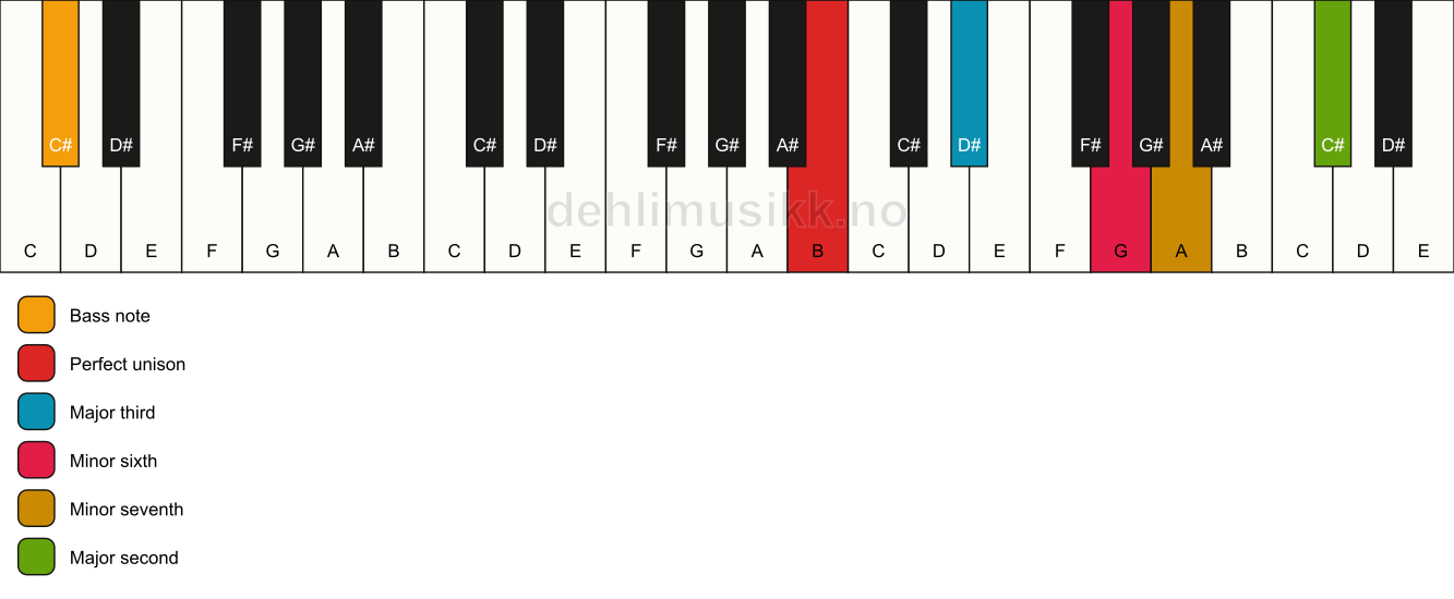 Piano keyboard showing the notes for a B 9(#5)/C# chord