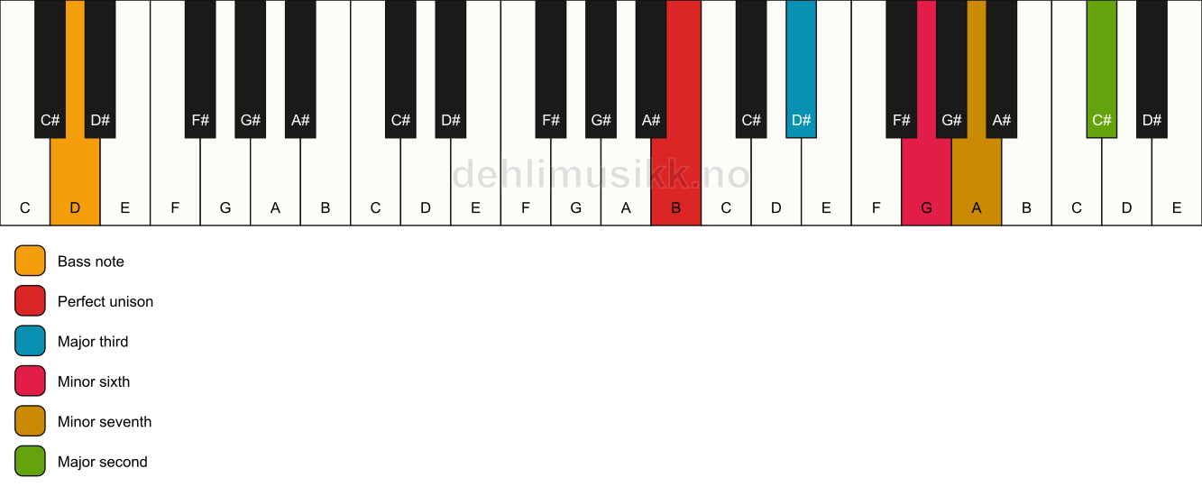 Piano keyboard showing the notes for a B 9(#5)/D chord