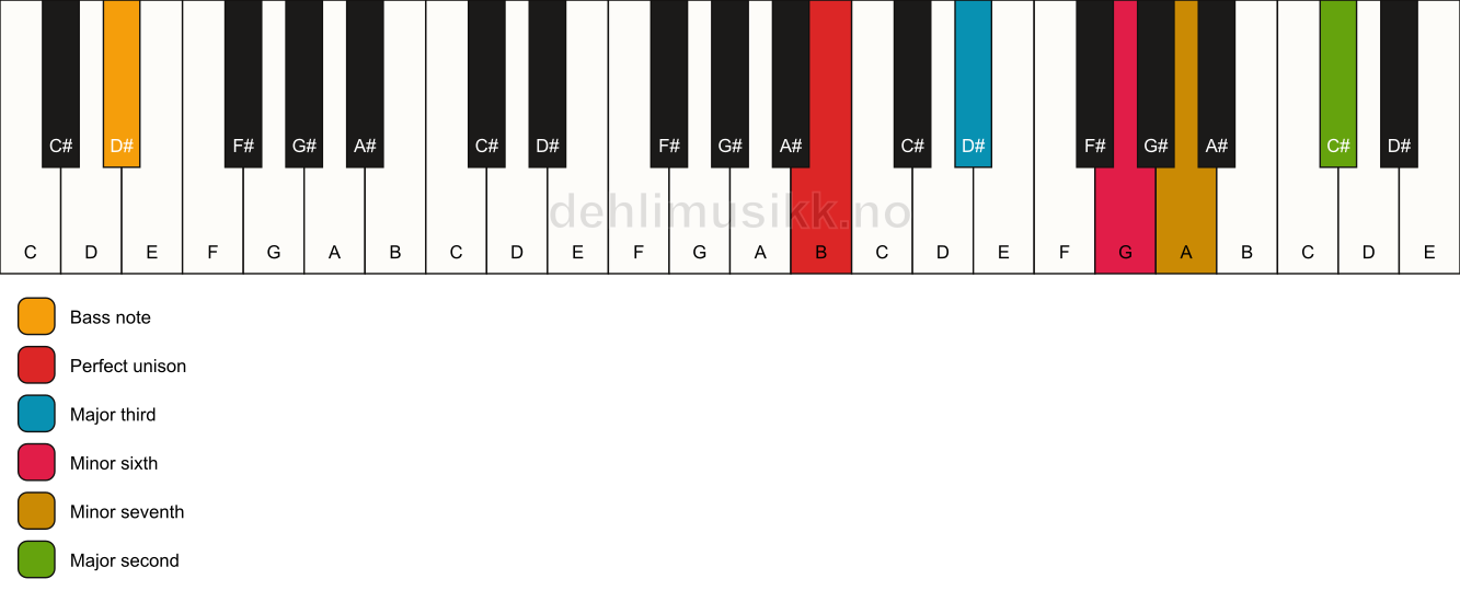 Piano keyboard showing the notes for a B 9(#5)/D# chord