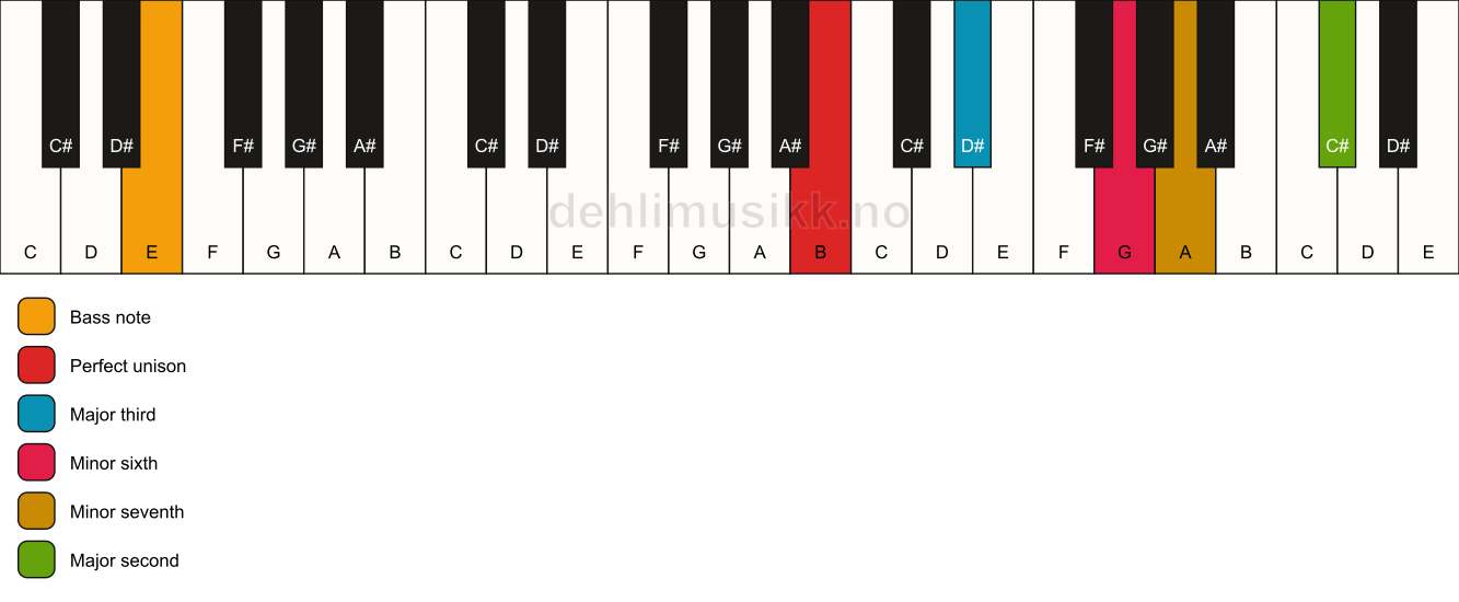 Piano keyboard showing the notes for a B 9(#5)/E chord