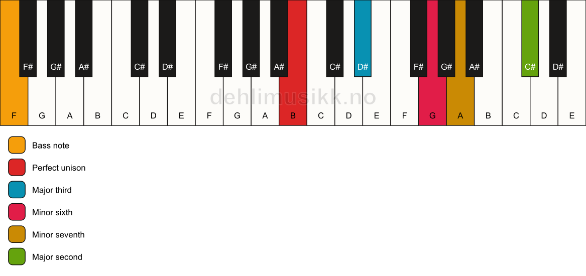Piano keyboard showing the notes for a B 9(#5)/F chord