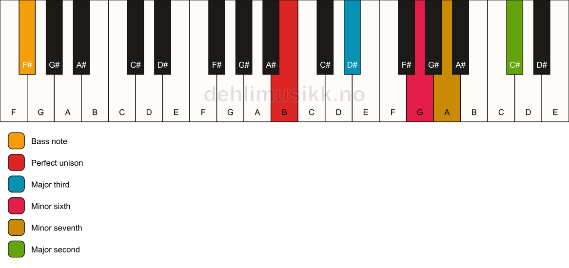 Piano keyboard showing the notes for a B 9(#5)/F# chord