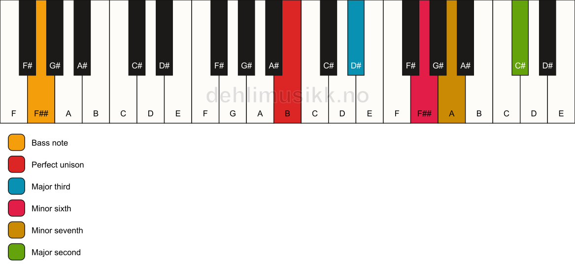 Piano keyboard showing the notes for a B 9(#5)/F## chord