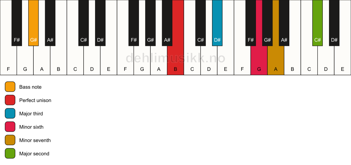 Piano keyboard showing the notes for a B 9(#5)/G# chord