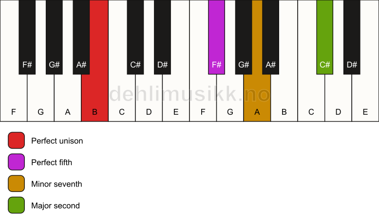 Piano keyboard showing the notes for a B 9(sus2) chord