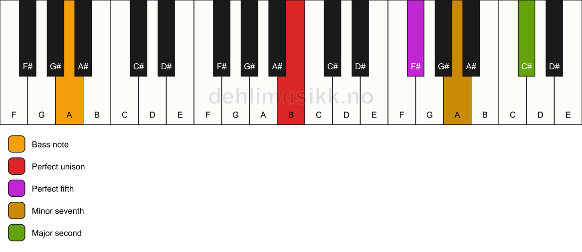 Piano keyboard showing the notes for a B 9(sus2)/A chord