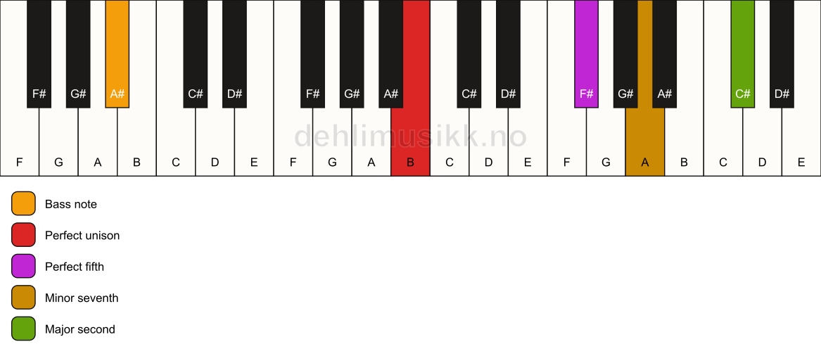 Piano keyboard showing the notes for a B 9(sus2)/A# chord