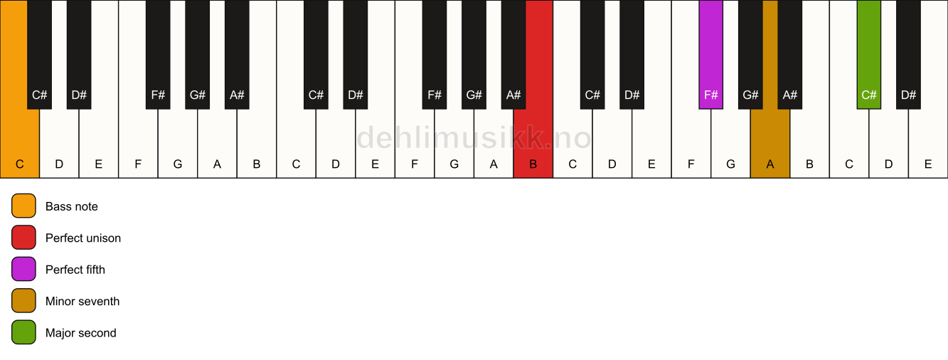 Piano keyboard showing the notes for a B 9(sus2)/C chord