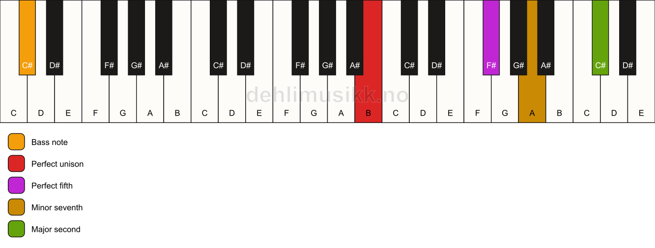 Piano keyboard showing the notes for a B 9(sus2)/C# chord