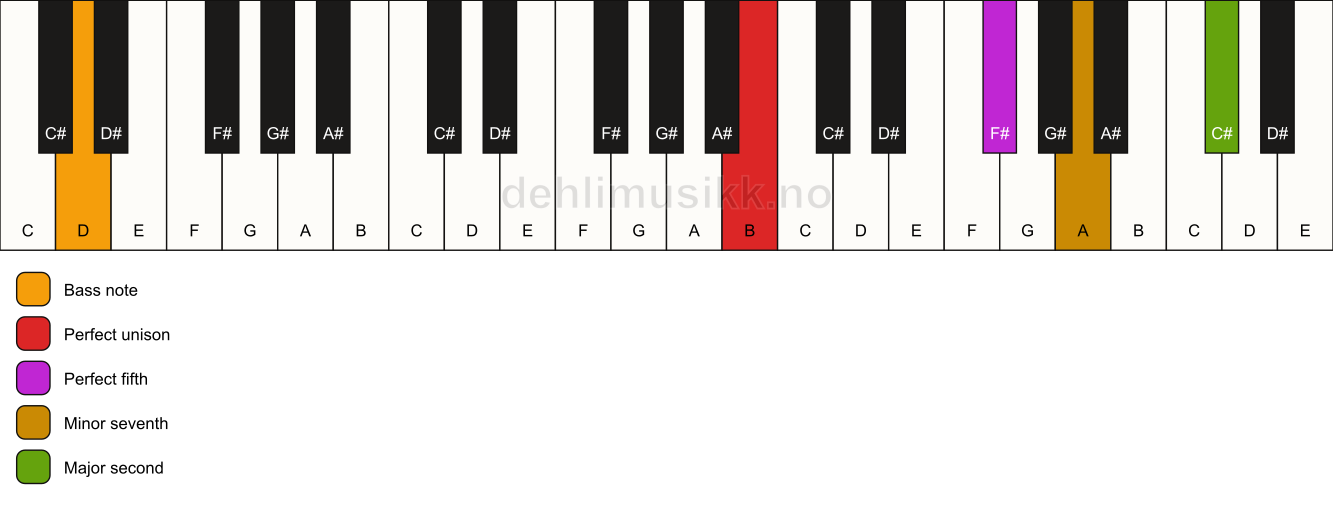 Piano keyboard showing the notes for a B 9(sus2)/D chord