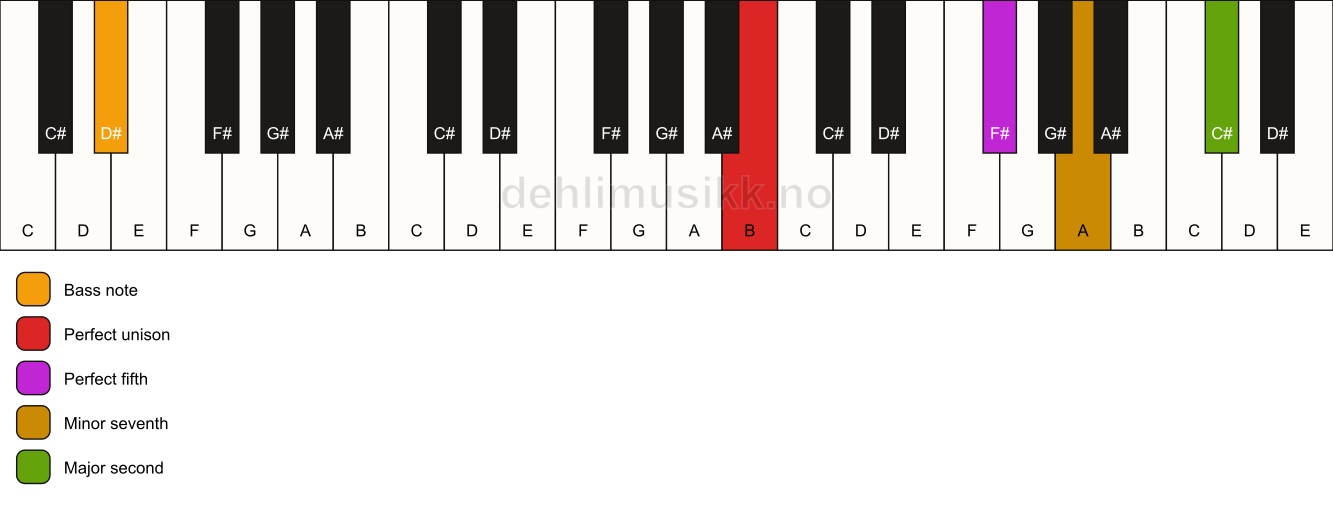 Piano keyboard showing the notes for a B 9(sus2)/D# chord