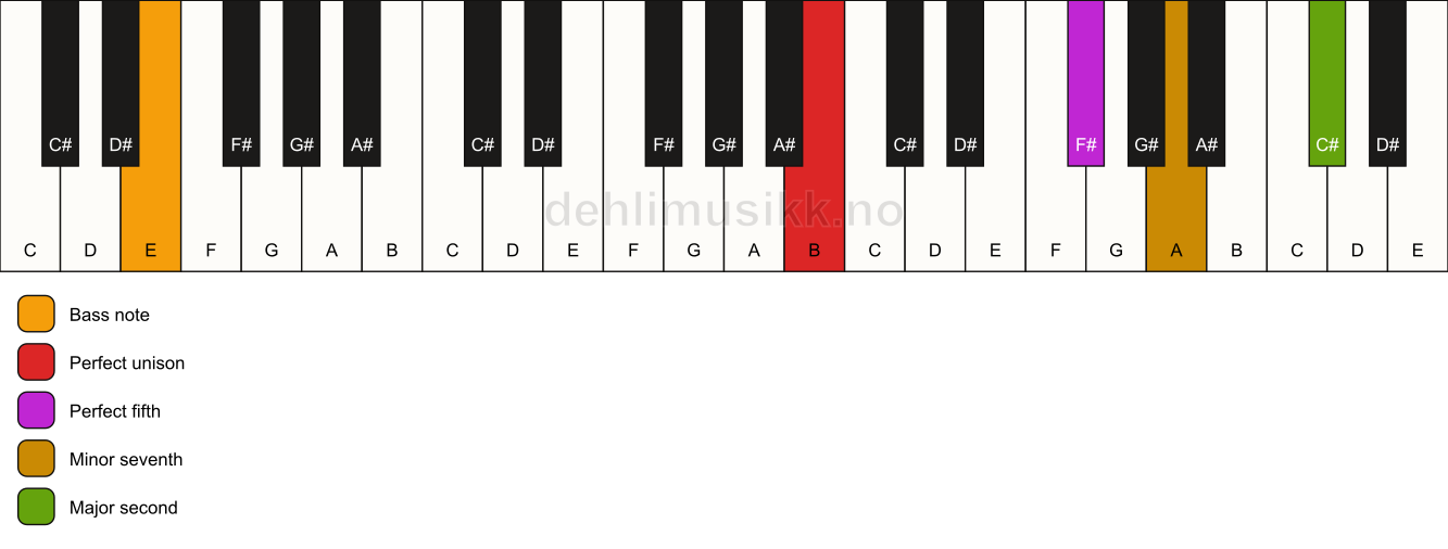 Piano keyboard showing the notes for a B 9(sus2)/E chord