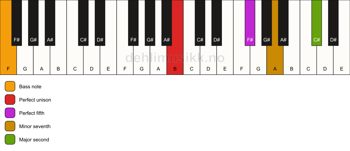 Piano keyboard showing the notes for a B 9(sus2)/F chord