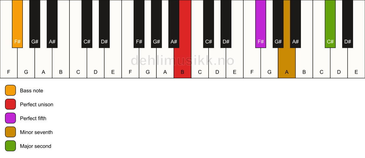 Piano keyboard showing the notes for a B 9(sus2)/F# chord