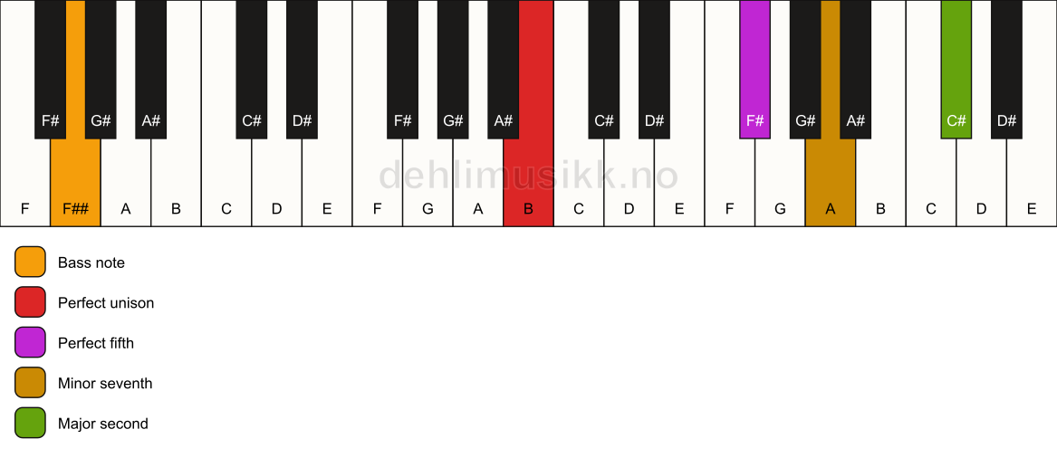 Piano keyboard showing the notes for a B 9(sus2)/F## chord