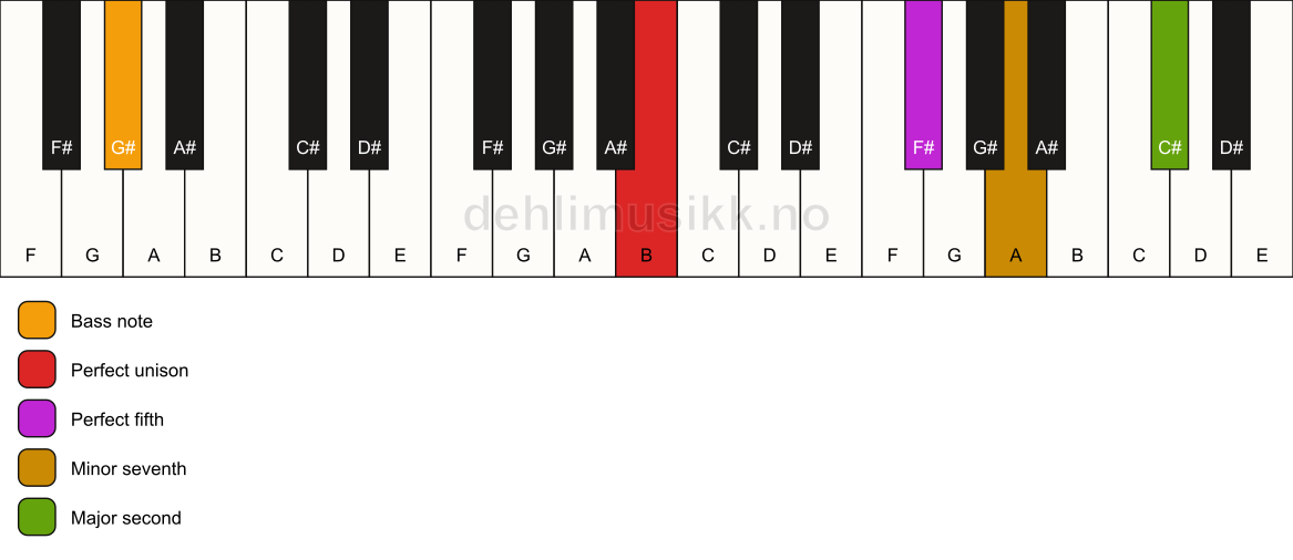 Piano keyboard showing the notes for a B 9(sus2)/G# chord