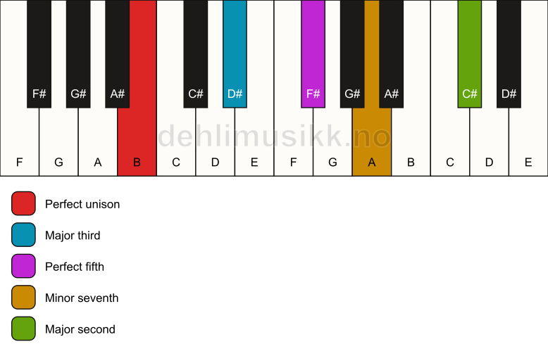 Piano keyboard showing the notes for a B 9 chord