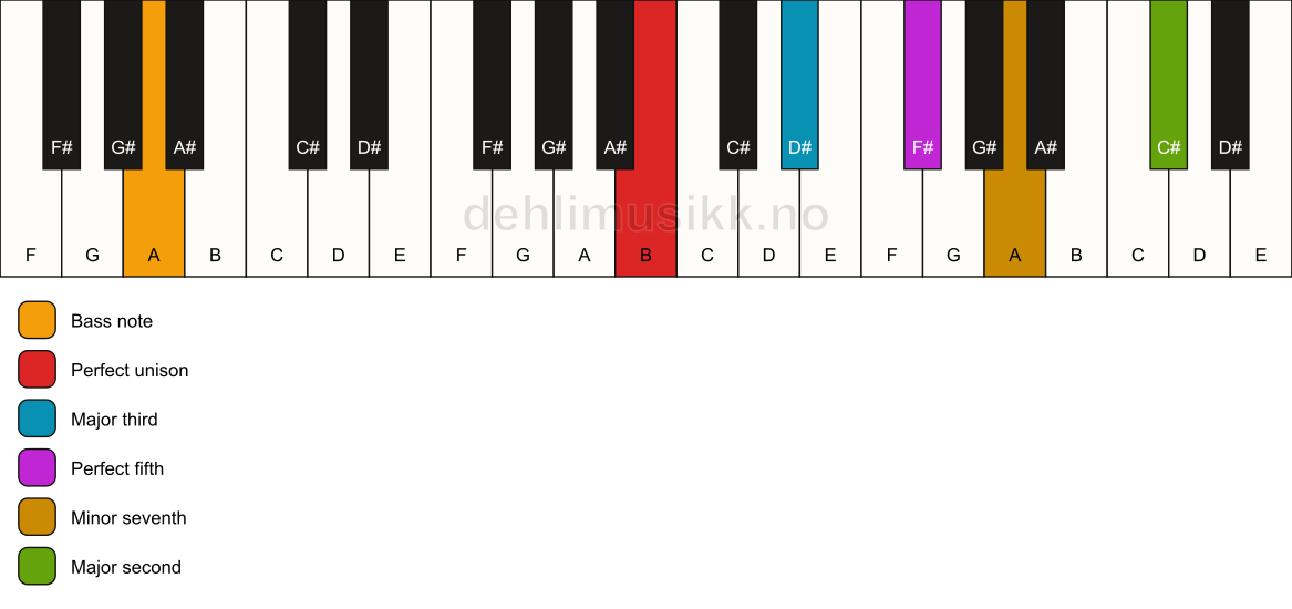 Piano keyboard showing the notes for a B 9/A chord