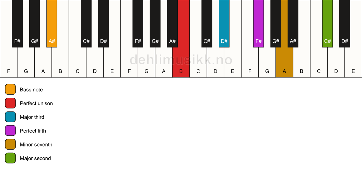 Piano keyboard showing the notes for a B 9/A# chord