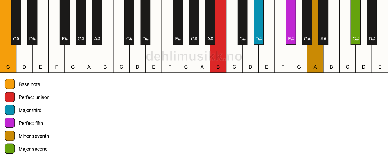 Piano keyboard showing the notes for a B 9/C chord