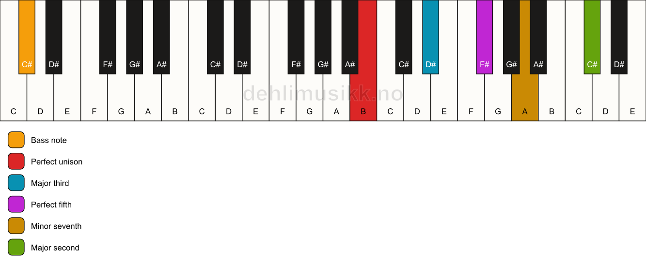 Piano keyboard showing the notes for a B 9/C# chord