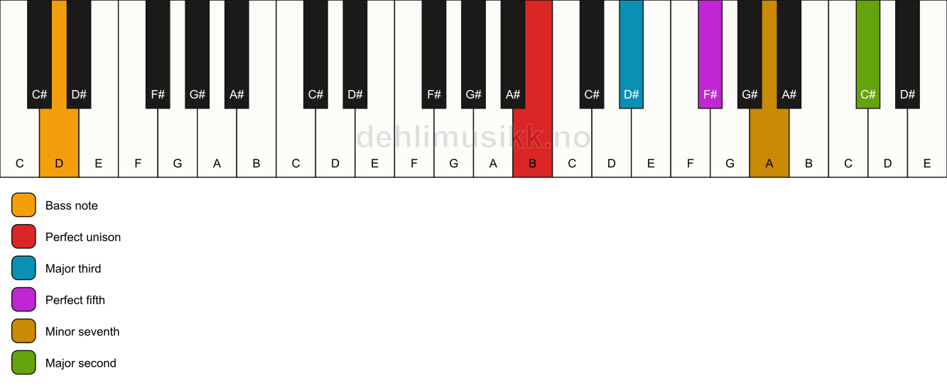 Piano keyboard showing the notes for a B 9/D chord