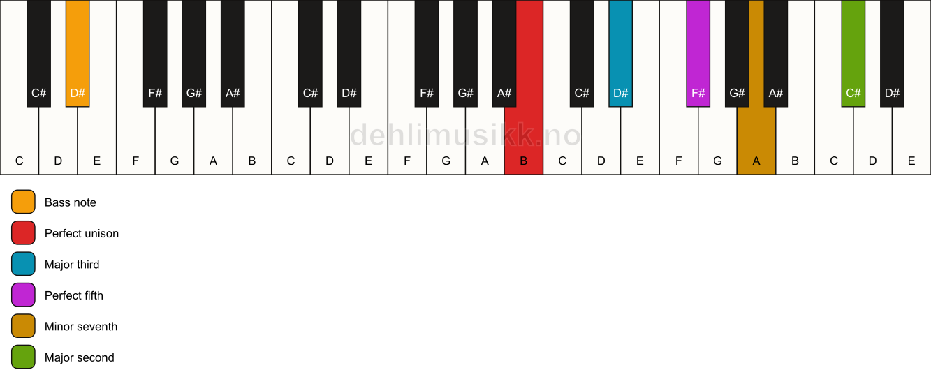 Piano keyboard showing the notes for a B 9/D# chord