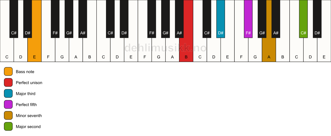 Piano keyboard showing the notes for a B 9/E chord